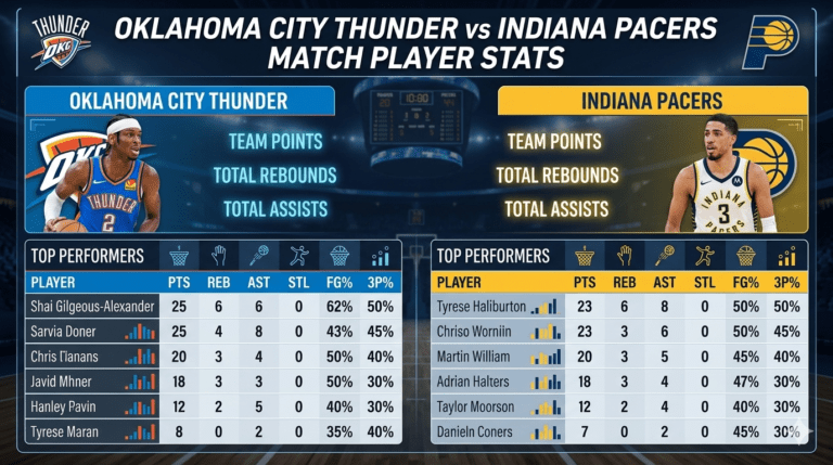 oklahoma city thunder vs indiana pacers match player stats
